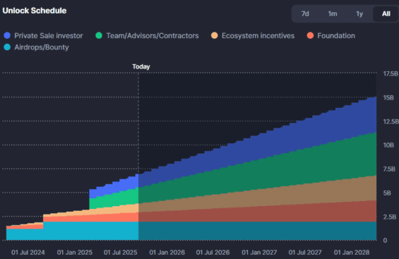 Postupné odemčení tokenů u Etheny
