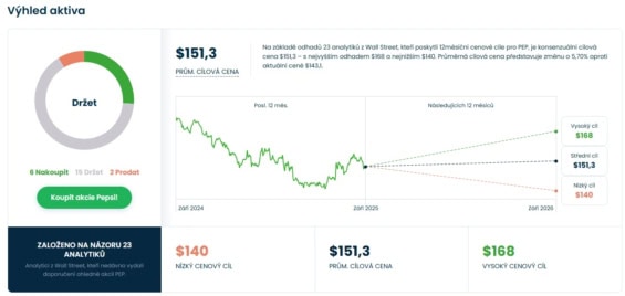 Cenová predikce pro akcie PepsiCo od analytiků z Wall Street
