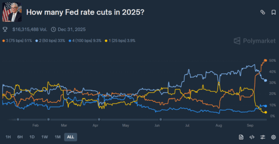 Vývoj šancí na Polymarketu ohledně snižování úrokových sazeb
