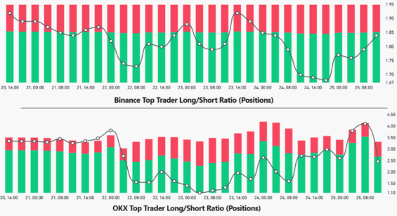 Vývoj short a long pozic na Binance s OKX