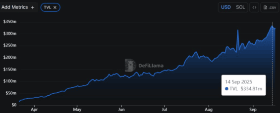 Růst TVL na Pump.fun