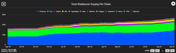 Vývoj podílu jednotlivých sítí na stablecoinech