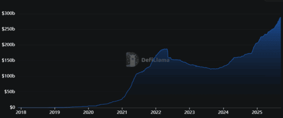 Vývoj tržní kapitalizace stablecoinů v čase