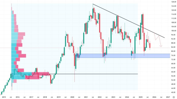 Měsíční akciový graf společnosti Starbucks