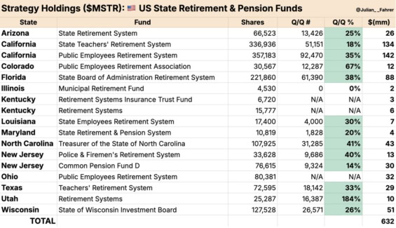 Přehled investic do akcií Strategy některými penzijními fondy