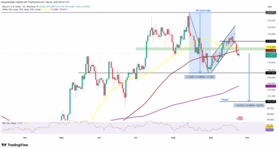 Technická analýza Bitcoinu