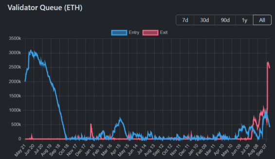 Vstupní a výstupní fronta na staking při Ethereu