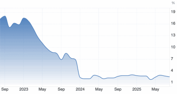 Vývoj inflace v České republice za poslední 3 roky