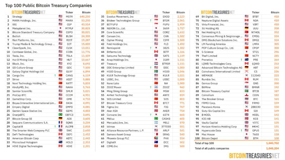 Sto největších veřejně obchodovaných firemních držitelů Bitcoinu