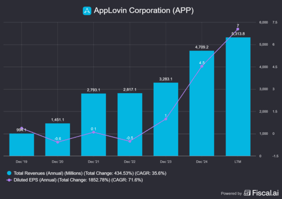 Vývoj tržeb a EPS u společnosti Applovin
