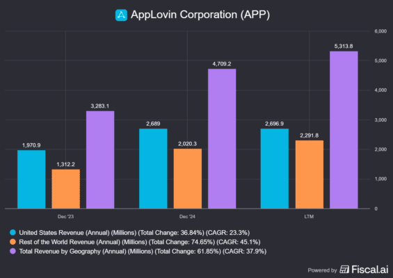Tržby společnosti Applovin dle geografie