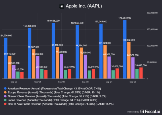 Vývoj tržeb dle geografie