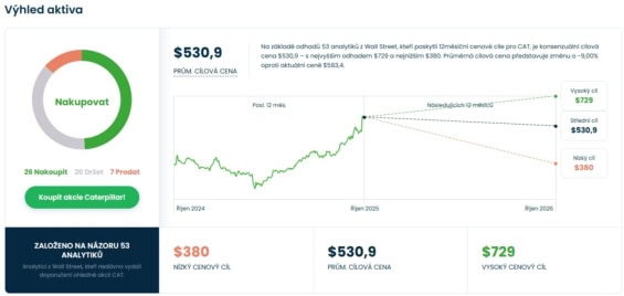 Cenová predikce pro akcie Caterpillar od analytiků z Wall Street