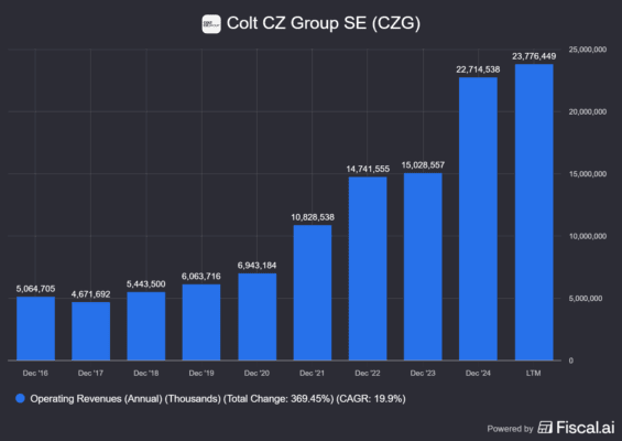 Nárůst tržeb skupiny Colt CZ