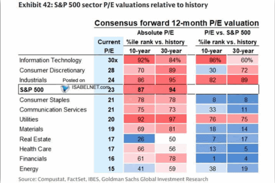 Nynější valuace akciového trhu a akciových sektorů v porovnání s historií