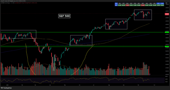 Hlavní akciový trh v podobě indexu S&P 500 s vyšší volatilitou
