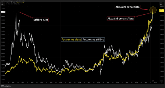 Cena stříbra a zlata, kurz stříbra si jenom za rok 2025 připsal zhruba 60 %