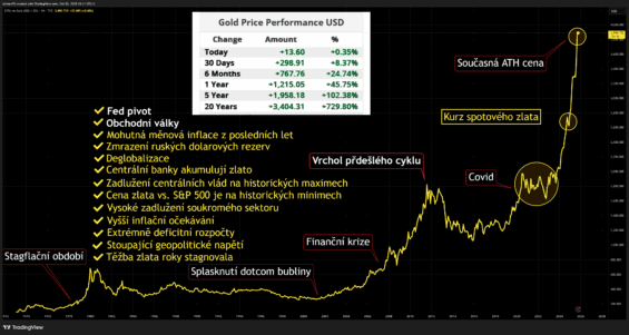 Dlouhodobý cenový graf zlata a pro růstové faktory
