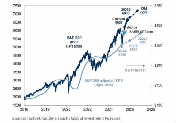 Cílové ceny Goldman Sachs pro akciový index S&P 500, se drží hodně při zemi