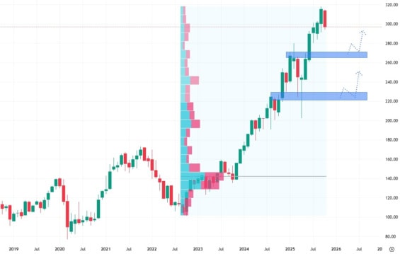 Měsíční akciový graf společnosti JPMorgan Chase