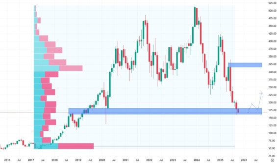 Měsíční akciový graf společnosti Lululemon Athletica