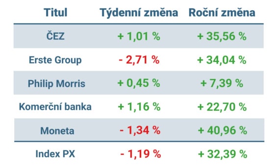 Vývoj ceny nejvýznamnějších titulů obchodovaných na pražské burze v tomto týdnu a v roce 2025