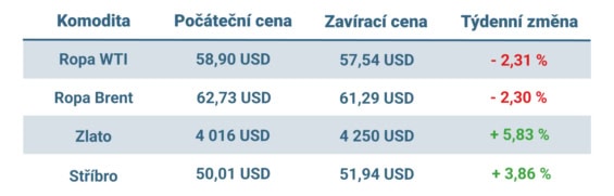 Vývoj ceny nejvýznamnějších komodit v tomto týdnu