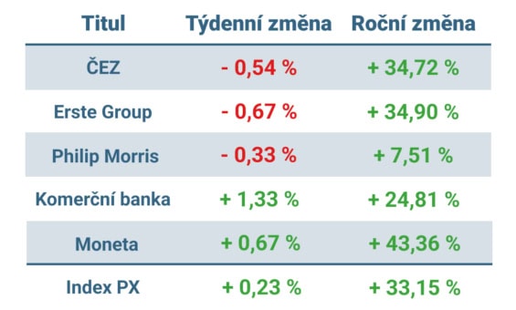 Vývoj ceny nejvýznamnějších titulů obchodovaných na pražské burze v tomto týdnu a v roce 2025
