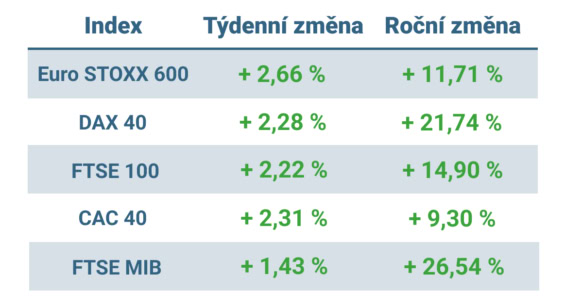 Tabulka ukazuje vývoj nejvýznamnějších evropských indexů v tomto týdnu a v roce 2025