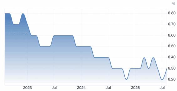 Vývoj míry nezaměstnanosti v eurozóně za poslední 3 roky