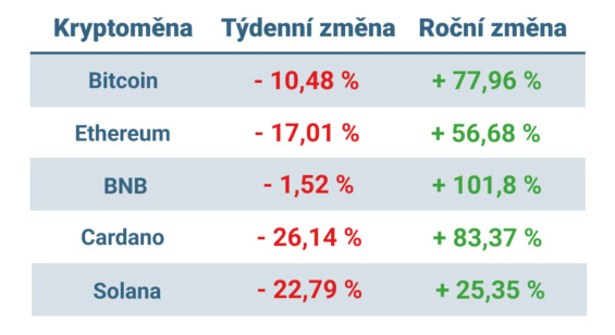 Vývoj ceny nejvýznamnějších kryptoměn za posledních 7 dní a posledních 12 měsíců