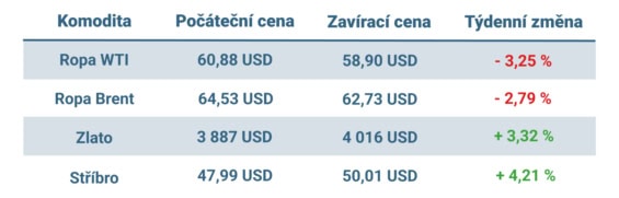 Vývoj ceny nejvýznamnějších komodit v tomto týdnu