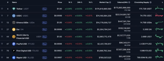 Stablecoiny seřazené podle tržní kapitalizace