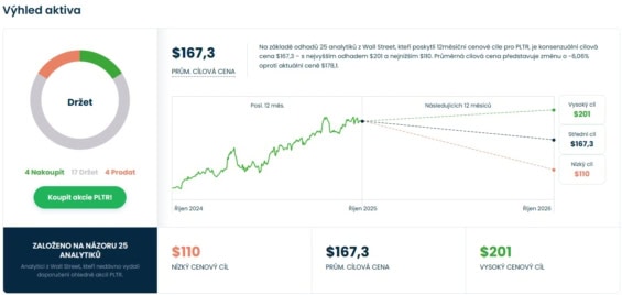 Cenová predikce pro akcie Palantir od analytiků z Wall Street
