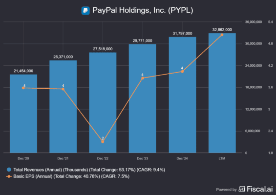 Vývoj ročních tržeb a EPS u PayPalu