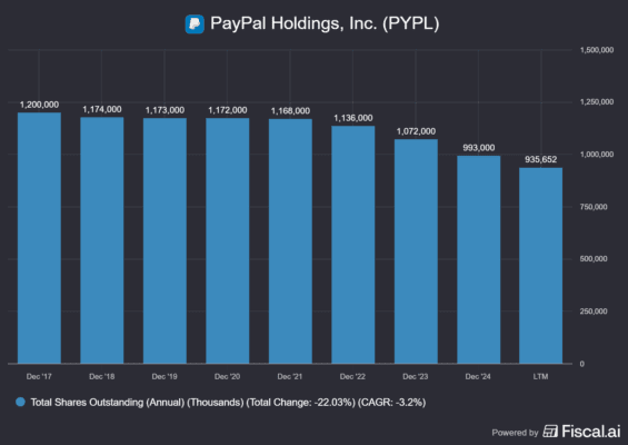 Vývoj akcií PayPal v oběhu