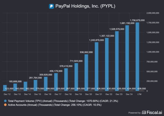 Objem zpracovaných plateb a počet aktivních účtů u PayPalu