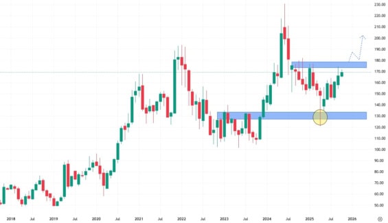 Měsíční akciový graf společnosti Qualcomm