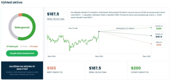 Cenová predikce pro akcie Qualcomm od analytiků z Wall Street