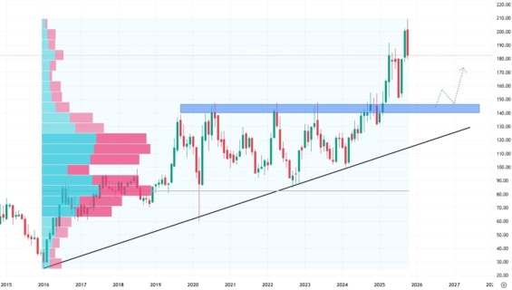 Měsíční akciový graf společnosti Royal Gold