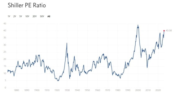 Shiller PE Ratio/Cape Ratio