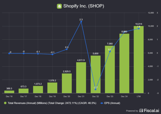 Vývoj tržeb a EPS za poslední roky společnosti Shopify