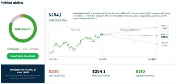 Cenová predikce pro akcie Snowflake od analytiků z Wall Street