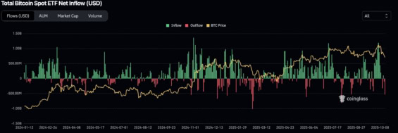 Přílivy a odlivy spotových Bitcoin ETF