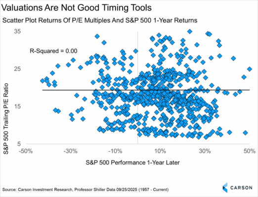 Diagram pro koeficient determinace s proměnnými poměr zisku k ceně S&P 500 a kurzové výkonnosti do jednoho roku.