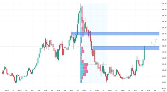 Měsíční akciový graf společnosti Alibaba