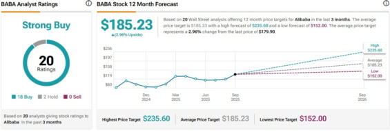 Cenová predikce pro akcie Alibaba od analytiků z Wall Street