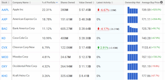 Top 8 největších akciových pozic Berkshire