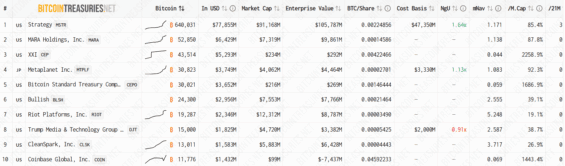 Top 10 firem s největším obnosem Bitcoinu v rozvaze