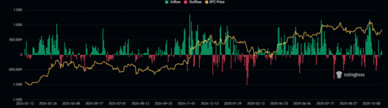 Přílivy a odlivy spotových Bitcoin ETF